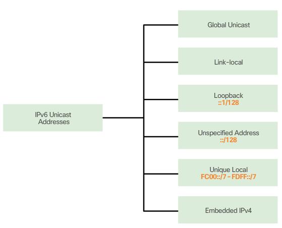 13 2.3.1 Unicast Unicast-osoite on samankaltainen osoite kuin julkinen IPv4-osoite, eli ne ovat julkisessa verkossa reititettäviä ja tavoitettavissa olevia osoitteita.