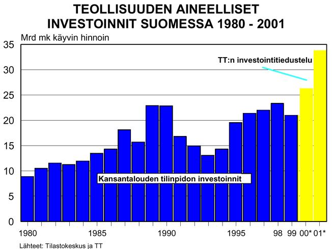 TEOLLISUUDEN INVESTOINNIT 198-21 Mrd.