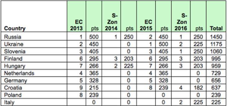 EM-kisoihin valitaan (enintään) 12 mies- ja 8 naisjoukkuetta. Ilmoittautuminen on tehtävä 31.1.2017 mennessä - jonnekin(?). Isäntämaan Kroatian lisäksi kisoihin nimetään suoraan edellisten EM-kisojen mestarit (Miehet - Bosnia-Hertsegovina ja Naiset - Ukraina) sekä Euroopan ranking-listan 1.