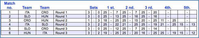 9.10.2016 14:00 (MA) Viikko sitten Italian Follonicassa järjestettiin ParaVolley Europen naisten kolmosalueen mestaruuskisat. Kaikki listatut maat: Italia, Slovenia, Unkari ja Kroatia olivat paikalla.