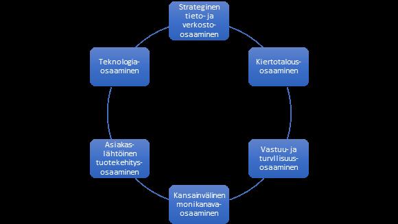 Kuva 9. Ruokaketjun uudet osaamistarpeet tulevaisuudessa (J. Vepsäläinen, Opetushallitus 2016).