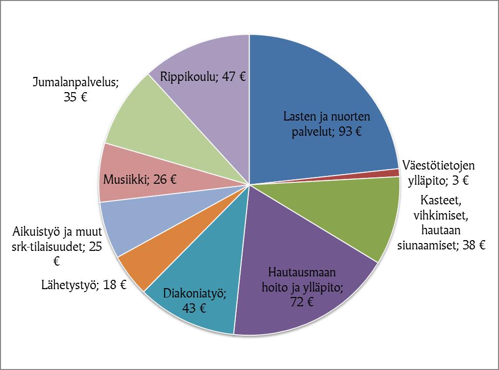 Jos seurakuntalainen olisi maksanut vuonna 2015 kirkollisveroa 400,