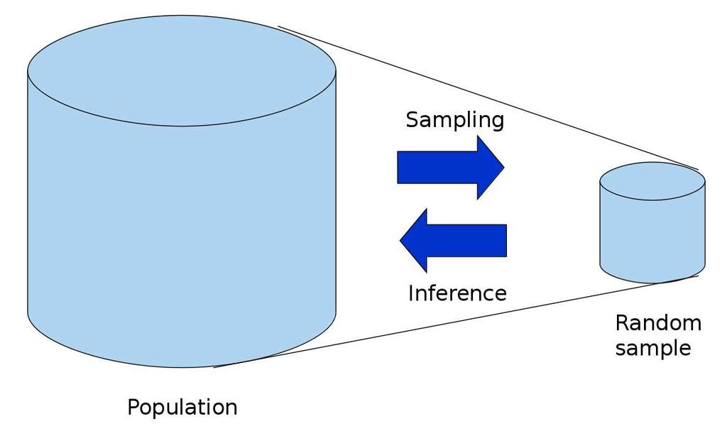 Surveys work because of random sampling Statistical theory works under the assumption that the data