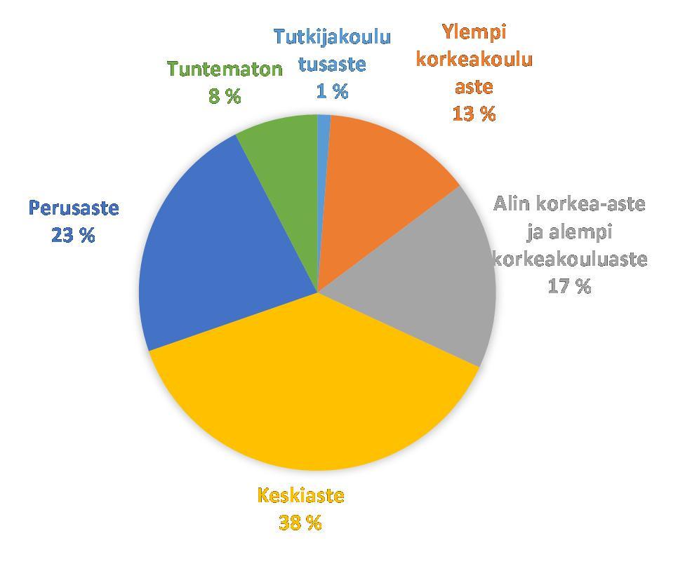 14. Helsingin työttömät koulutusasteen mukaan v.