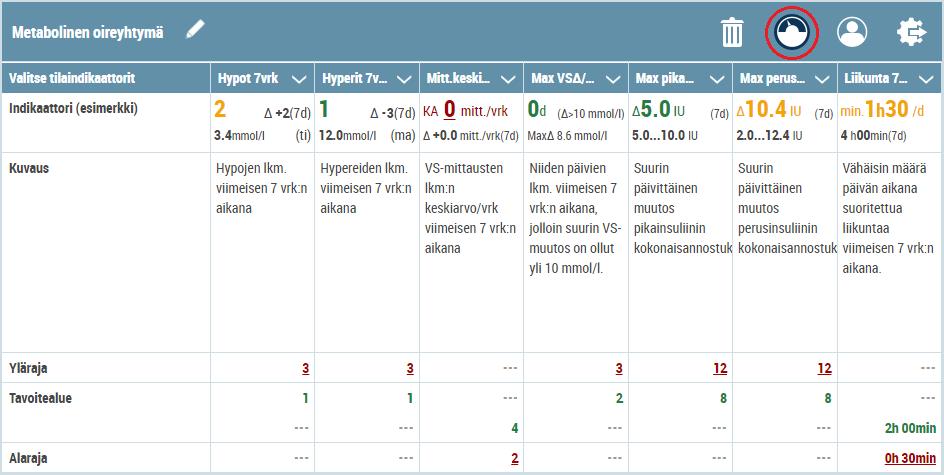 Jos indikaattorin arvo on yhtä suuri tai korkeampi kuin asetettu yläraja-arvo tai yhtä suuri tai pienempi kuin asetettu alaraja-arvo, se on punainen (esim. KA 0 mitt./pv ).