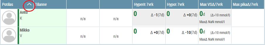 4 Asiakaslista ja sen järjestäminen Asiakaslista Avattuasi ryhmän asiakaslistan, näet ryhmään kuuluvien asiakkaiden tiedot allekkain.