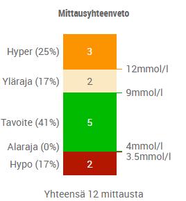 keskiviikko) tekemät lisäykset. Palataksesi takaisin täyteen profiilinäkymään, napauta valitsemasi päivän nimeä uudestaan.