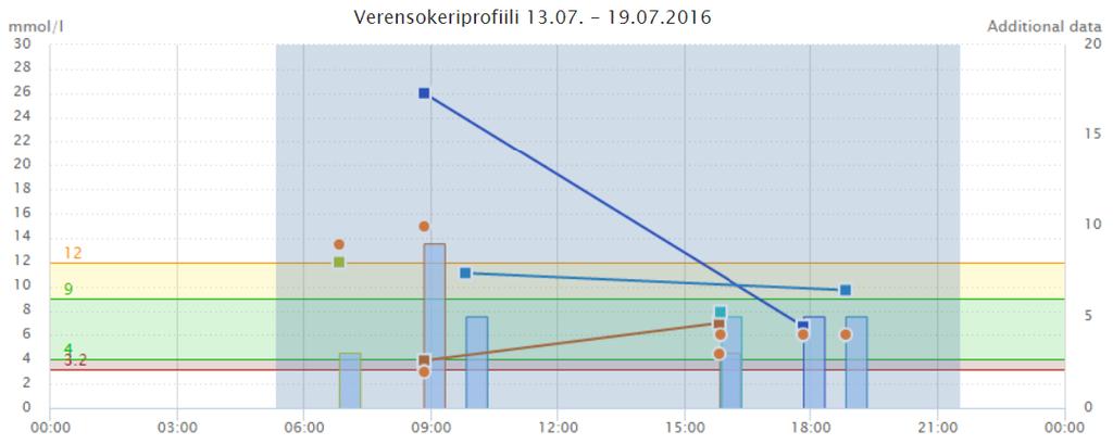 Viimeiset 7 päivää Napauta nuolta kuvaajan yläpuolella sijaitsevan otsikon Viim. 7 päivää oikealla puolella. Valitse aloituspäivä sille 7 päivän ajanjaksolle, jota haluat tarkastella.