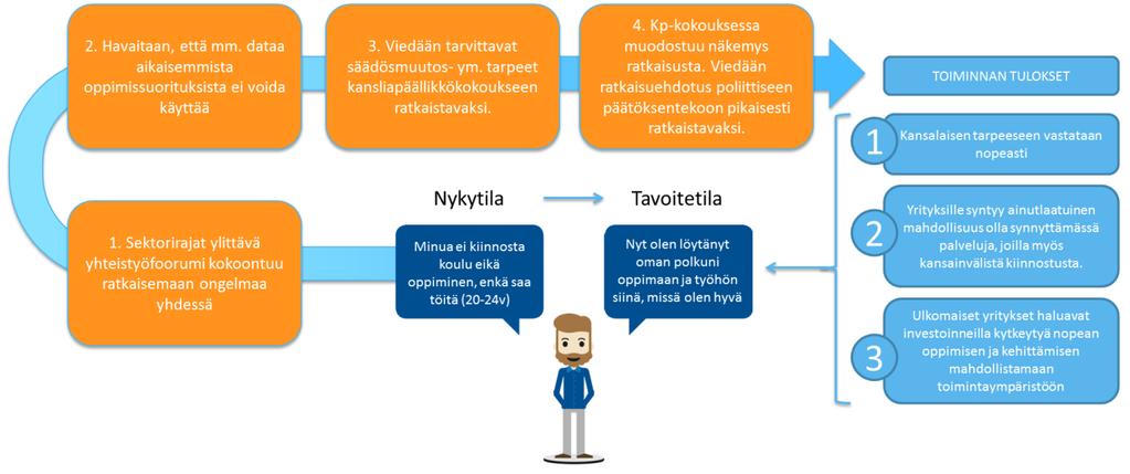 11(11) Kuva 7. Esimerkki toimintamallista käytännössä.