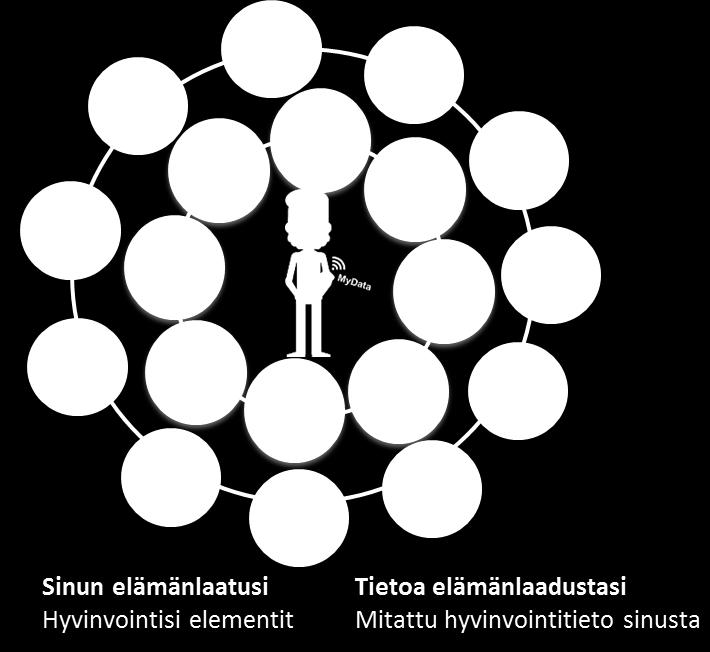 4(11) Kuva 3. Digitalisaatiossa tieto on kokonaisvaltaista; esimerkkinä ihmisen hyvinvointi Hyvinvoinnin varannot luovat kokonaiskuvan ihmisen hyvinvoinnin tilasta.