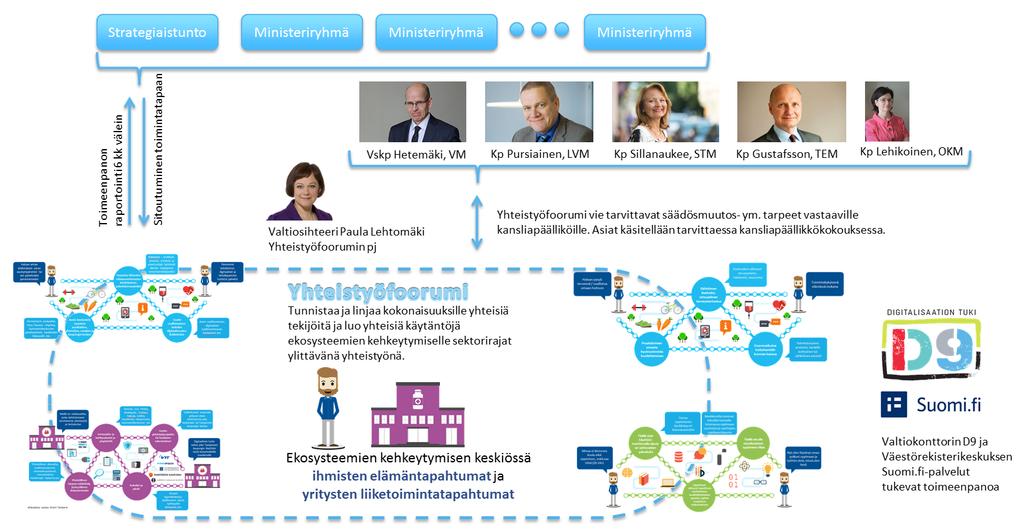 9(11) 5. Valtiokonttorin D9 Digitalisaation tuki ja Väestörekisterikeskuksen Suomi.fi-palvelut osallistuvat kehkeytyvien ekosysteemien tukemiseen. 6.