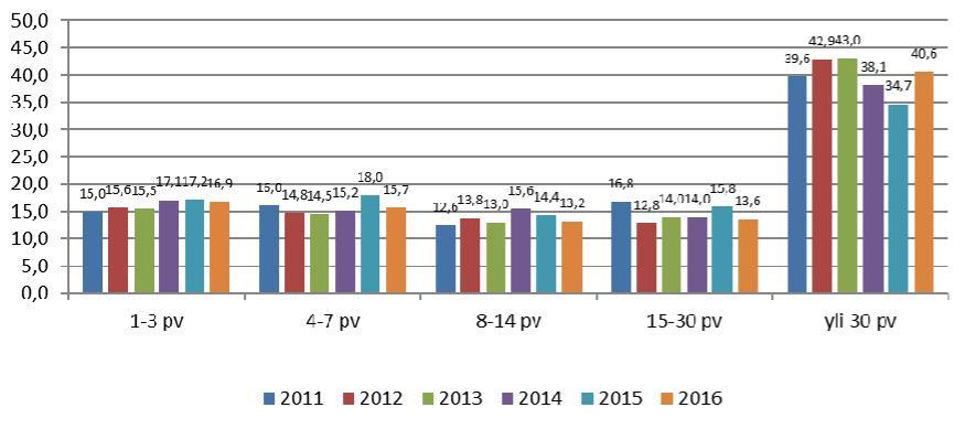 11 (27) Kuva 4 Sairauspoissaolot 2011 2016 pituuden mukaan (%) 2.3 Tapaturmat Vuonna 2016 sattui 89 tapaturmaa, joista 50 johti työkyvyttömyyteen aiheuttaen 743 sairauslomapäivää.