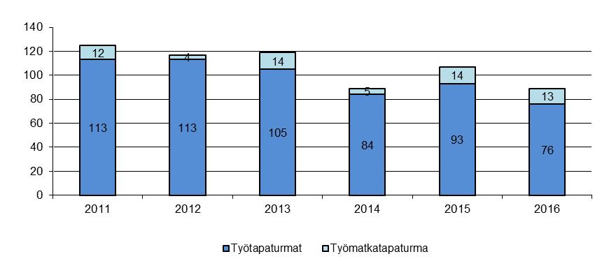 12 (27) Kuva 5 Tapaturmien lukumäärä 2.