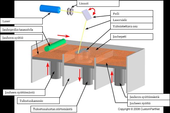 2.1.2 Jauhepetitekniikka Jauhepetitekniikassa materiaali on jauhemaisessa muodossa, ja se muutetaan kiinteäksi joko sintraamalla tai sulattamalla materiaali kiinteäksi kerros kerrokselta.