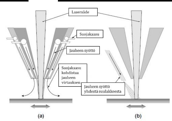 2.1.7 Materiaalin ja lämmön kohdistus Materiaalin ja lämmön kohdistusmenetelmässä materiaali syötetään rakenteen pintaan, jossa se sulatetaan kohdistetun lämpöenergian avulla.