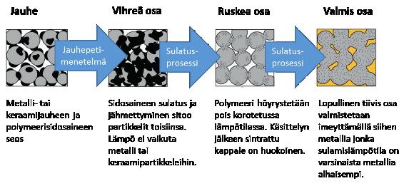 Kuvassa 10 esitetään epäsuoran lisäävän valmistusmenetelmän prosessi. Samalla tekniikalla voidaan valmistaa sekä metalli- että keraamiosia. (Guo 2013.