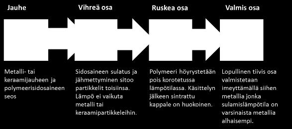 Lämpö ei vaikuta metalli- tai keraamipartikkeleihin Lopullinen tiivis osa valmistetaan imeyttämällä siihen metallia, jonka sulamislämpötila on varsinaista metallia