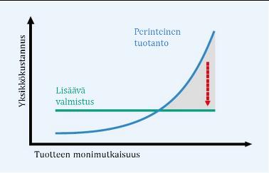 Kuva 15. Tuotteen monimutkaisuuden vaikutus kustannuksiin lisäävillä ja perinteisillä valmistusmenetelmillä (muokattu kohteesta Fraunhofer Institute for Laser Technology ILT 2014).