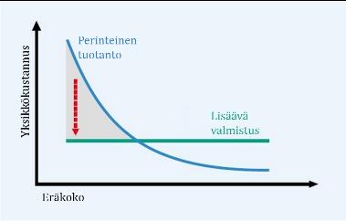 Kuva 16. Eräkoon vaikutus kustannuksiin lisäävillä ja perinteisillä valmistusmenetelmillä (muokattu kohteesta Fraunhofer Institute for Laser Technology ILT 2014).