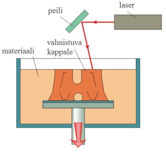 22 52900:en 2015, 2). Kaupallisia nimiä menetelmälle ovat mm. SLA (Stereolithography) ja DLP (Digital Light Processing) (Liite 1).