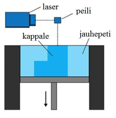 30 2.4.3 Jauhepetitekniikka Jauhepetitekniikka (Powder Bed Fusion) on menetelmä, jossa lämpöenergiaa kohdistetaan halutuille alueille jauhepedillä (ISO/ASTM 52900:en 2015, 2).