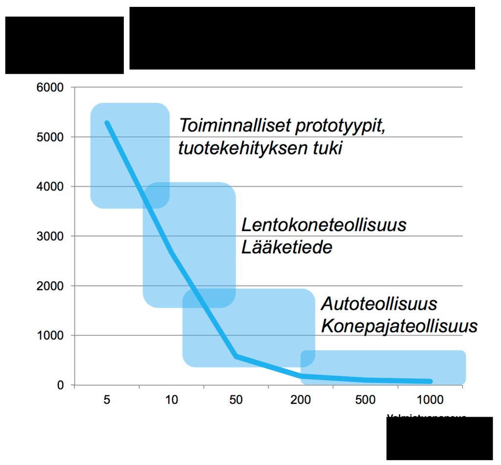 59 Kuva 33. Metallikappaleen kustannustason muutos valmistusnopeuden kasvaessa käytettäessä SLM-jauhepetitekniikka-menetelmää. (Simons 2015) 3.3.2 Hydrauliventtiililohko VTT:n ja erään suomalaisen yrityksen yhteisessä, Tekesin rahoittamassa hankkeessa suunniteltiin ja valmistettiin uudelleen hydrauliventtiililohko (Kuva 34).