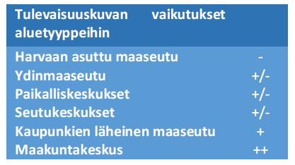 kaikkea 3) julkinen sektori kehittäjänä 4) yhteisöjen Etelä-Pohjanmaa. Liikkumisen ja logistiikan osalta visioissa on yhtäläisyyksiä.