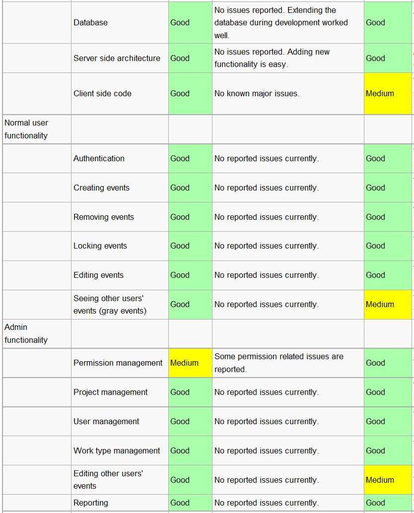 Quality metrics - dashboard Core Database Server side architecture Client side Normal user functionality Authentication Creating events Removing events