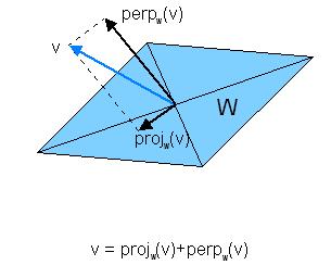 48 Vetorin v ortogonliprojetiost livruudelle W äytetään merintää vˆ = proj W v.