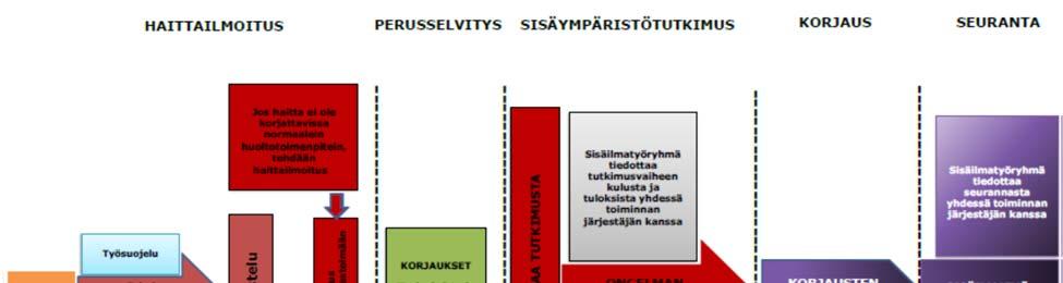 4 avataan toimintamallin työryhmien ja toimijoiden tehtäviä ja vastuita, ohjataan kaupungin eri toimijatahot tekemään yhteistyötä kaupungin kiinteistöjä koskevissa sisäilmasto-ongelmissa, lisätään