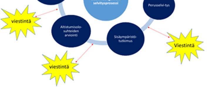 toimintamalli saadaan jalkautettua myös varsinaisten tilojen käyttäjien ja huoltohenkilökunnan tietoon.