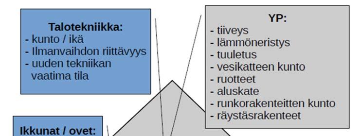 22 vuonna 2011 uusitun muovimaton osittainen uusiminen välipohjarakenteen tiiveyden saamiseksi ja vesikaton uusiminen sääsuojan alla sekä laajat asbestipurkutyöt.