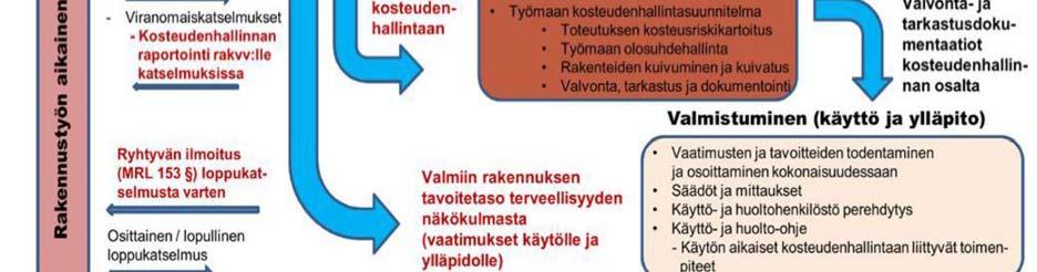 alkaen sekä tiedostamaan kunkin työja rakennusvaiheen kosteudenhallintaan liittyvät riskit ja suunnittelemaan niiden ennaltaehkäisy.