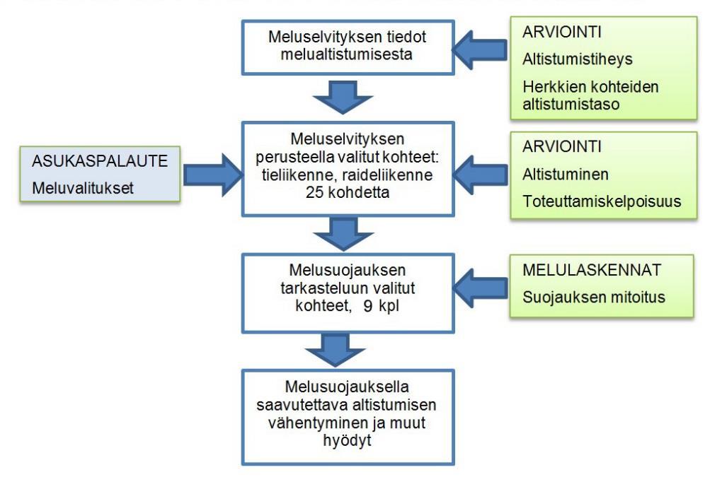 4.2. Laskennallisesti tarkastellut melusuojauskohteet 4.2.1.