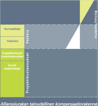 Miten yritysten palkkio muodostuu Suorat kulut ja projektikohtaiset yleiskustannukset (projektikustannukset) korvataan toteutuman mukaisesti Yleiskulut ja kate (palkkio) korvataan suorituskyvyn