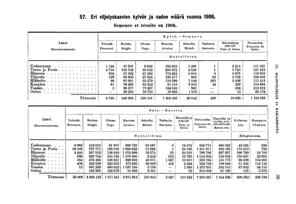 . Er vljelyskasven kylvön ja sadon määrä vuonna 0. Semence et récolte en 0. Kylvö. Semence. Lään. Gouvernements. Vehnää. Froment. Rusta. Segle. Ohraa. Orge. Kauraa. Avone. Sekula. Métel. Hehtoltraa.