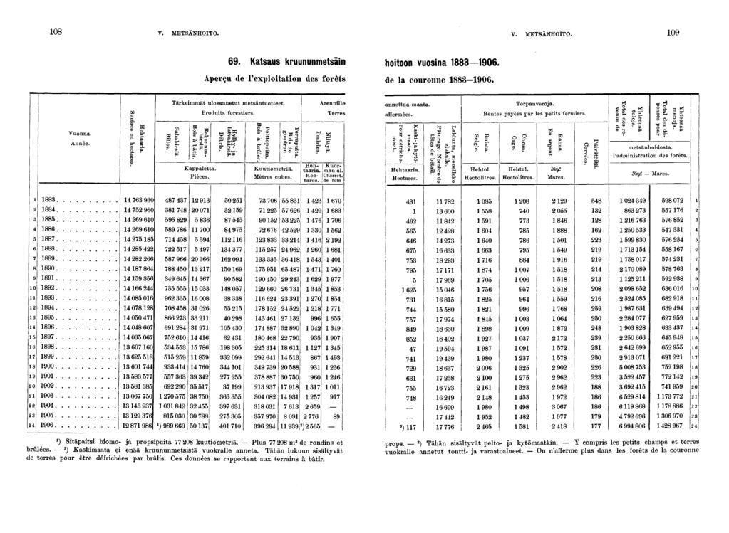 0 V. METSÄNHOITO. V. METSÄNHOITO. 0. Katsaus kruununmetsän hotoon vuosna 0. Aperçu de l'explotaton des forêts de la couronne 0. Vuonna. Année. Tärkemmät ulosannetut metsäntuotteet.