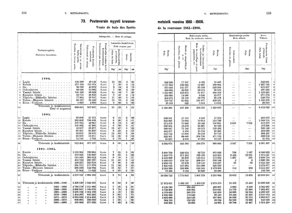 V. METSÄNHOITO. V. METSÄNHOITO.. Puutavaran myynt kruunun- metsstä vuosna -0. Vente de bos des forêts de la couronne 0. Sahaputa. Bos de scage. Halvempa pute. Bos de mondre valeur. Haaskattuja puta.
