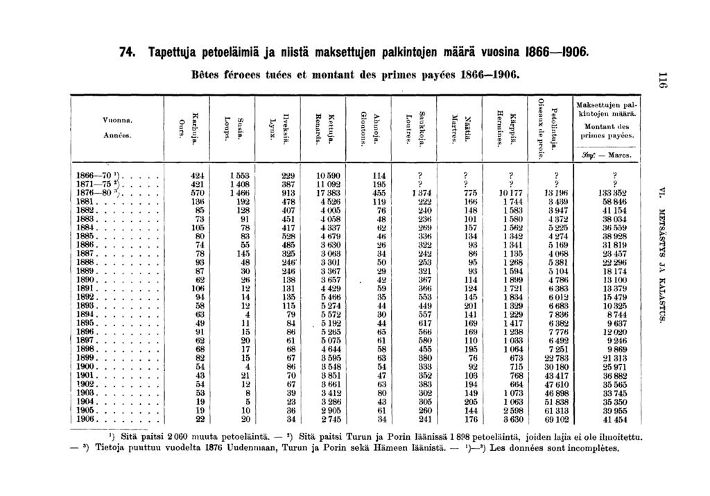 . Tapettuja petoelämä ja nstä maksettujen palkntojen määrä vuosna 0. Bêtes féroces tuées et montant des prmes payées 0. Vuonna. I Années. =. ' S. Maksettujen palkntojen määrä.