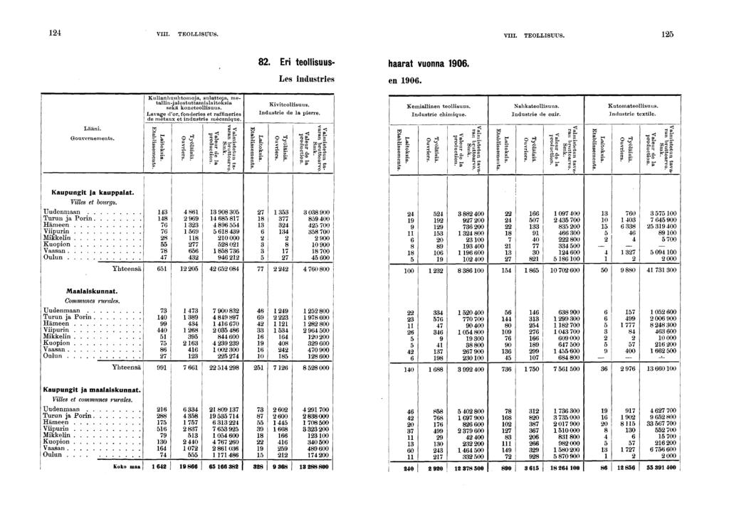 VIII. TEOLLISUUS. VIII. TEOLLISUUS.. Er teollsuus- haarat vuonna 0. Les ndustres en 0. Lään. Gouvernements. Kullanhuuhtomoja, sulattoja, metalln-jalostuttamslatoksa sekä koneteollsuus.