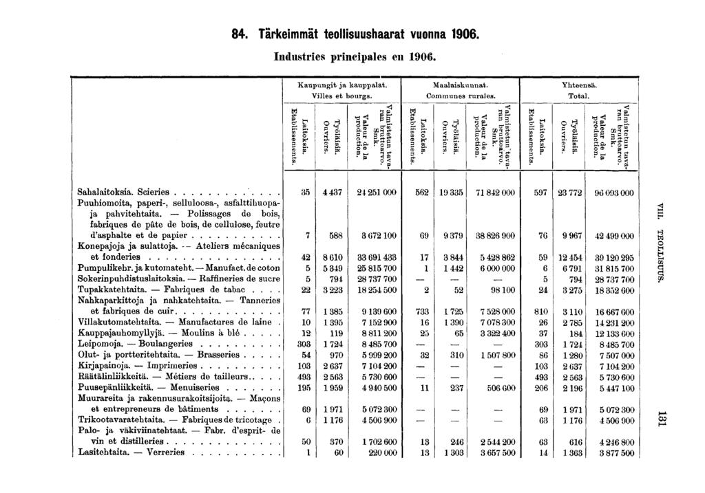 . Tärkemmät teollsuushaarat vuonna 0. Industres prncpales en 0. Kaupungt ja kauppalat. Vlles et bourgs. Maalaskunnat. Communes rurales. Yhteensä. Total. fî p- p r o n ff.p-. g; ' Ï H ^ o» 0 hi s Sahalatoksa.