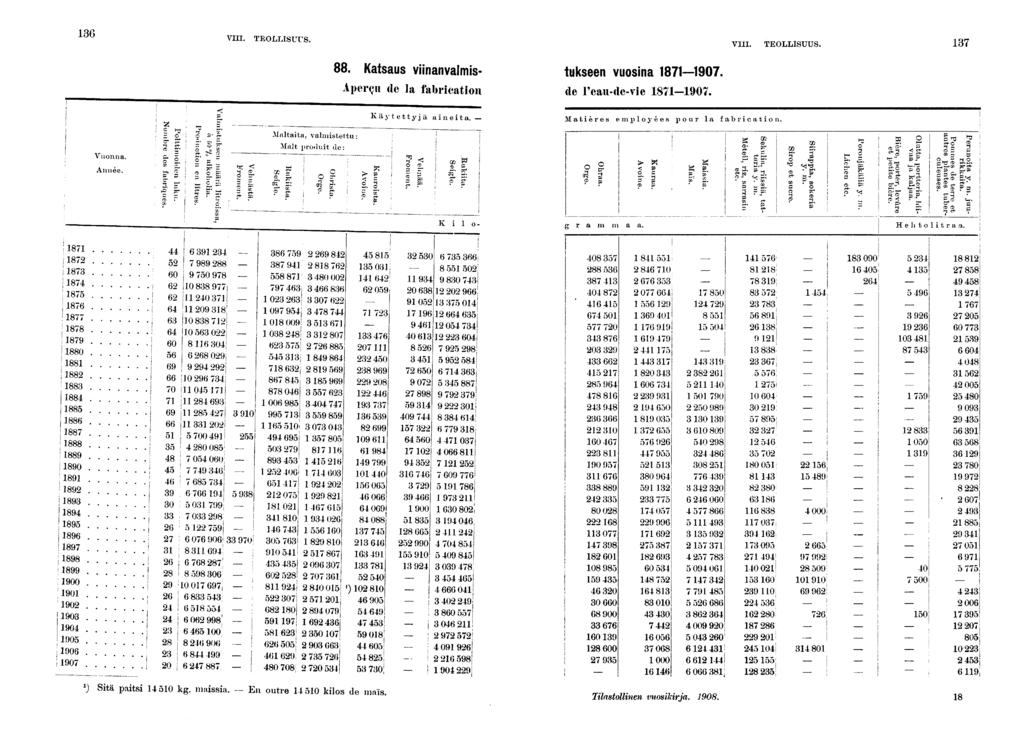 VIII. TEOLLISUUS. VIII. TEOLLISUUS.. Katsaus vnanvalms- tukseen vuosna 0. Aperçu de la fabrcaton de Peau-de-ve -0. Kytettyjä aneta. M a t è r e s e m p l o y é e s p o u r la f a b r c a t o n.