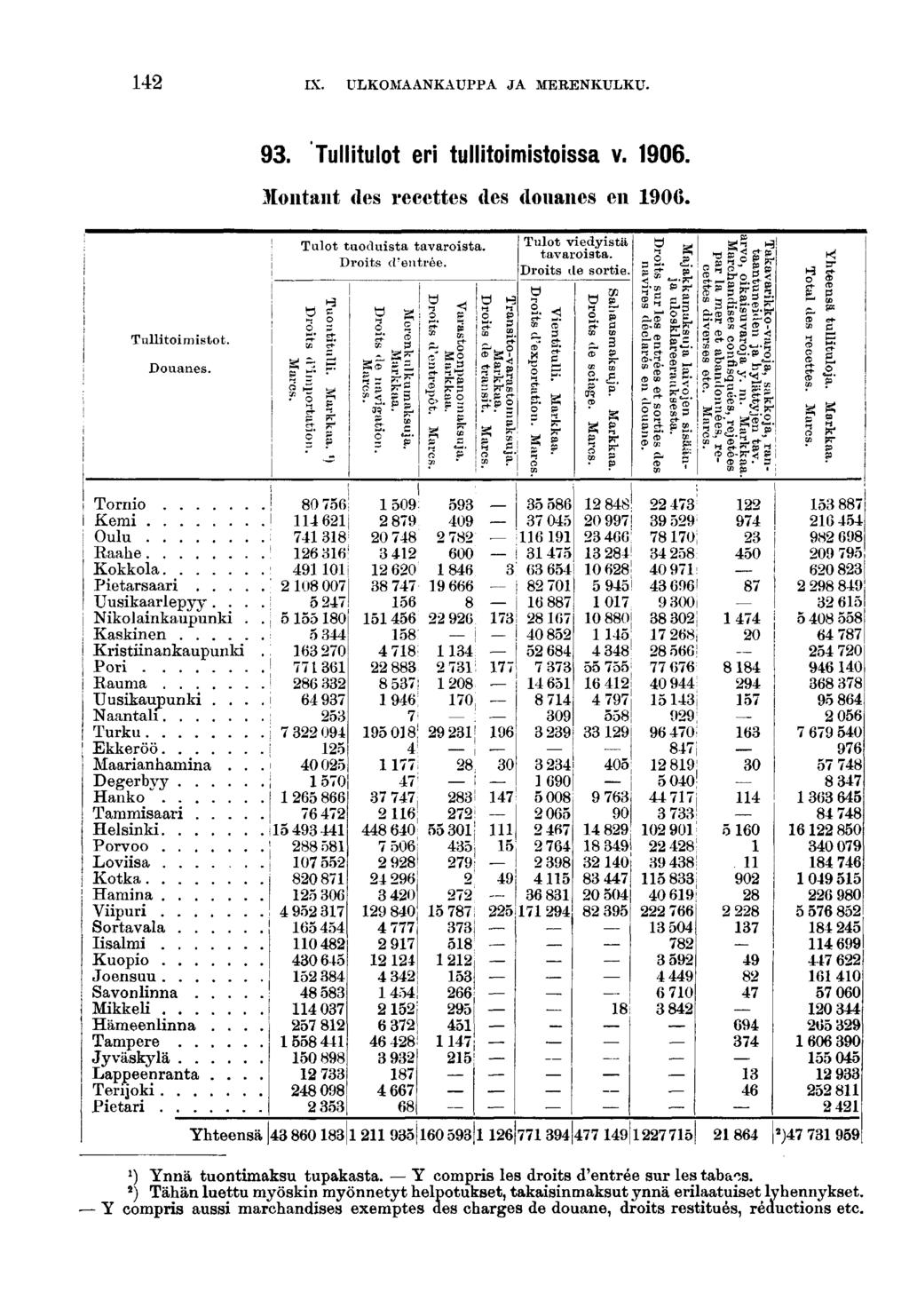 IX. ULKOMAANKAUPPA JA MERENKULKU.. Tulltulot er tulltomstossa v. 0. Montant des recettes des douanes en 0. Tulltomstot. Douanes. Tulot tuodusta tavarosta. Drots d'entrée. g f-?? S".