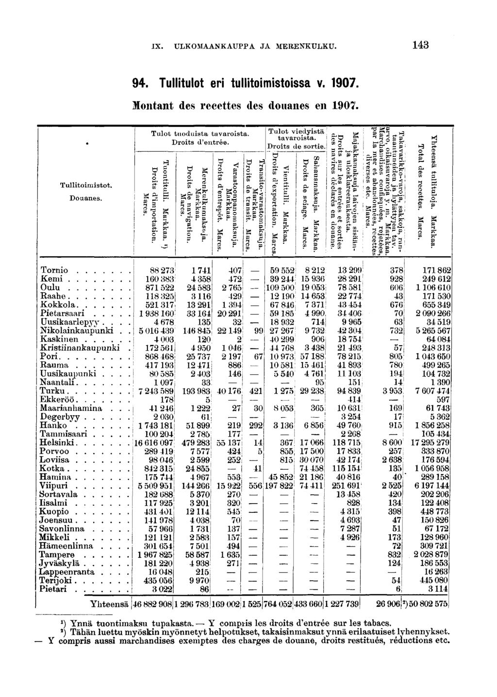 IX. ULKOMAANKAUPPA JA MERENKULKU.. Tulltulot er tulltomstossa v. 0. Montant des recettes des douanes en 0. Tulltonstot. Douanes. Tulot tuodusta tavarosta. Drots d'entrée. g- î ^Fg!