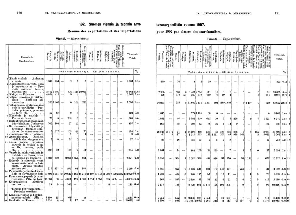 0. Suomen vennn ja tuonnn arvo tavararyhmttän vuonna 0. Résumé des exportatons et des mportatons pour 0 par classes des marchandses.? I! Ite!! *j l! II ffflu r lmt rrfï?r l lfl ^îffm!