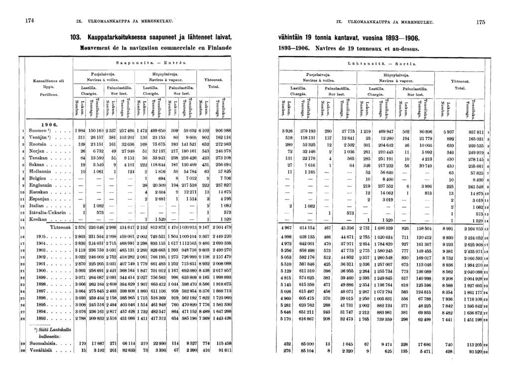 IX. ULKOMAANKAUPPA JA MERENKULKU. IX. ULKOMAANKAUPPA JA MERENKULKU. 0. Kauppatarkotuksessa saapuneet ja lähteneet lavat, vähntän tonna kantavat, vuosna 0.