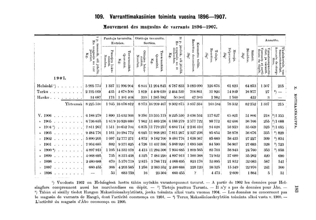 0. Varranttmakasnen tomnta vuosna 0. Mouvement des magasns de Yarrants 0. H? Pantuja tavarota. Entrées. Otettuja tavarota. Sortes. Annettu. Helsnk ') Turku.. Hanko.. ï) 0. Yhteensä 0 P M.