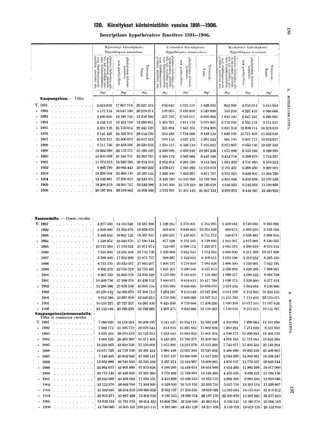 0. Knntykset kntemstohn vuosna 0. Inscrptons hypothécares foncères 0.