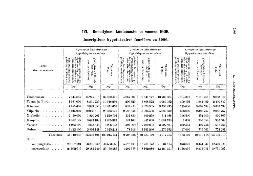 %. Knntykset kntemstohn vuonna 0. Inscrptons hypothécares foncères en 0.