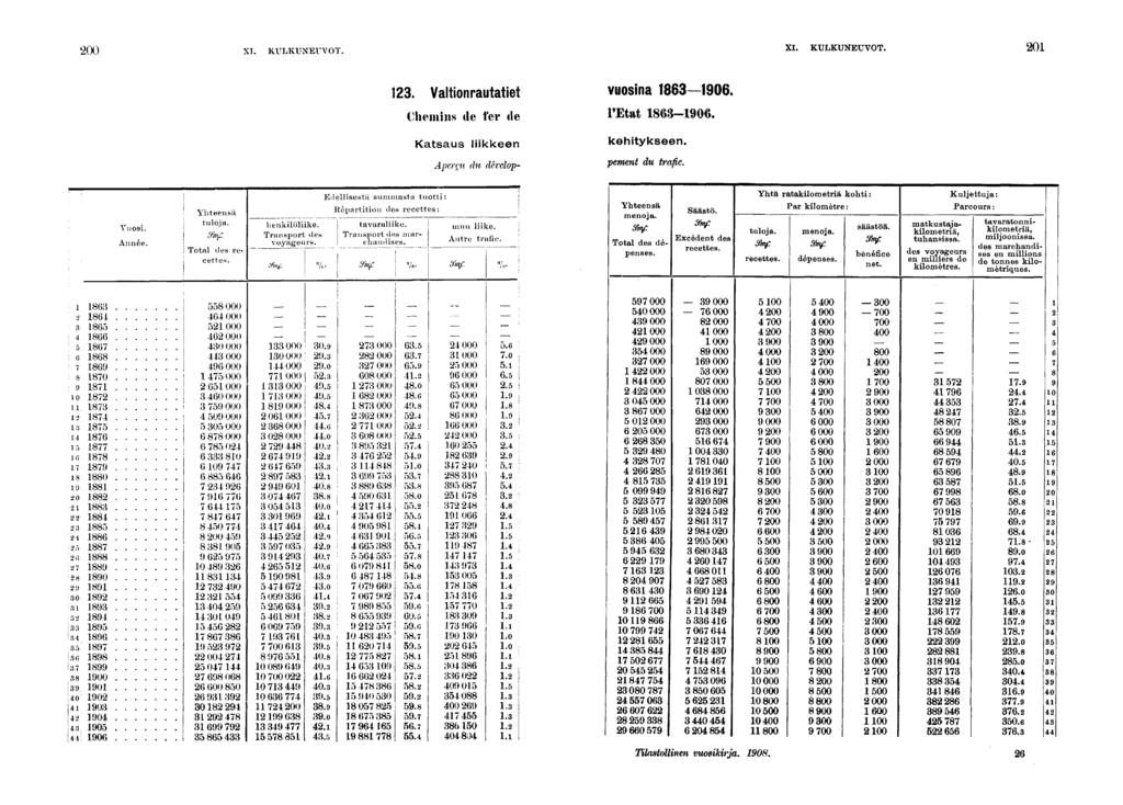 00 XT. KULKUNEUVOT. XI. KULKUNEUVOT. 0. Valtonrautatet vuosna 0. Chemns de for de l'etat -0. Katsaus lkkeen Aperçu du develop- kehtykseen. pement du trafc. Vuos. Année. Yhteensä tuloja.